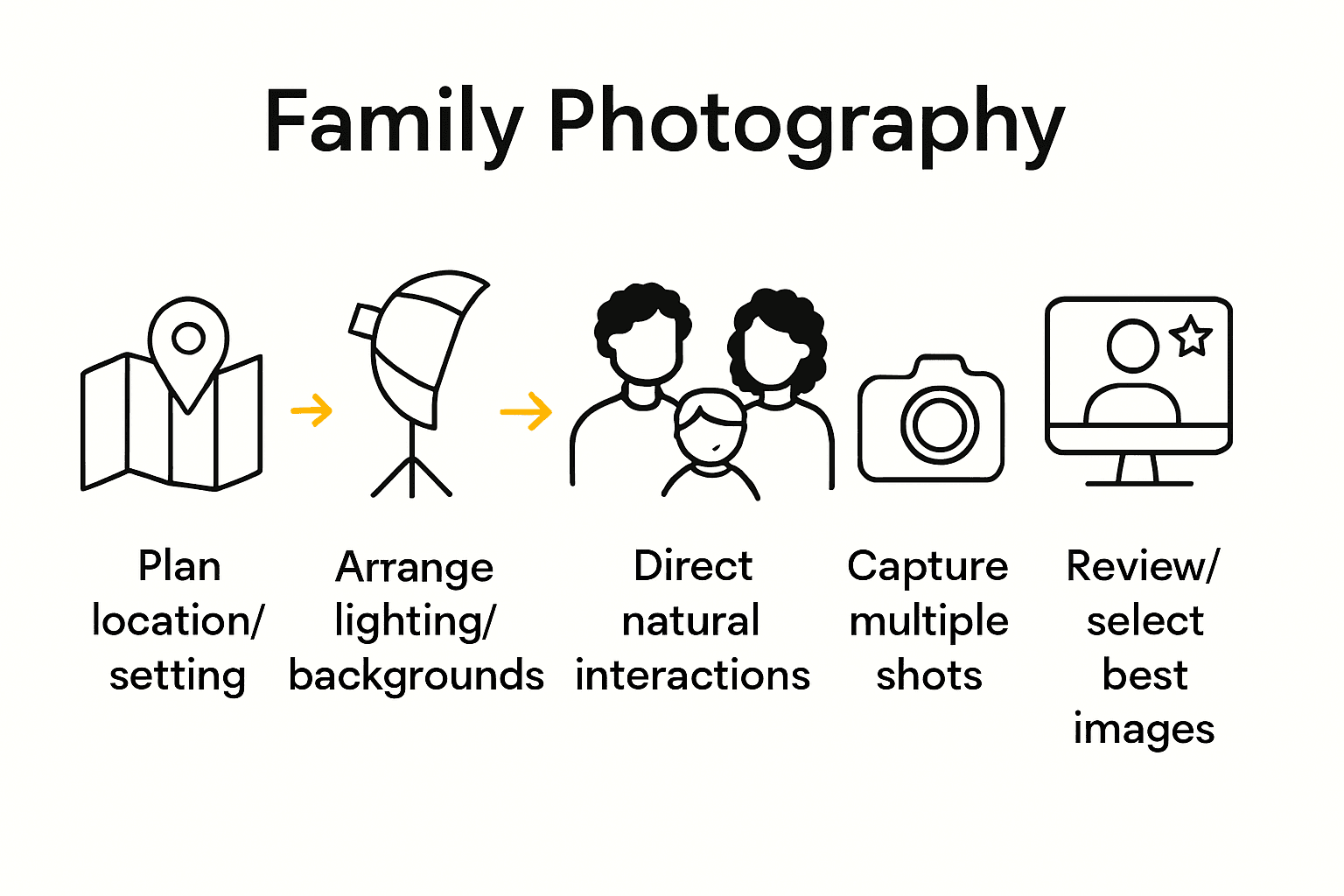 Infographic of five steps for better family photography, with icons for each stage.