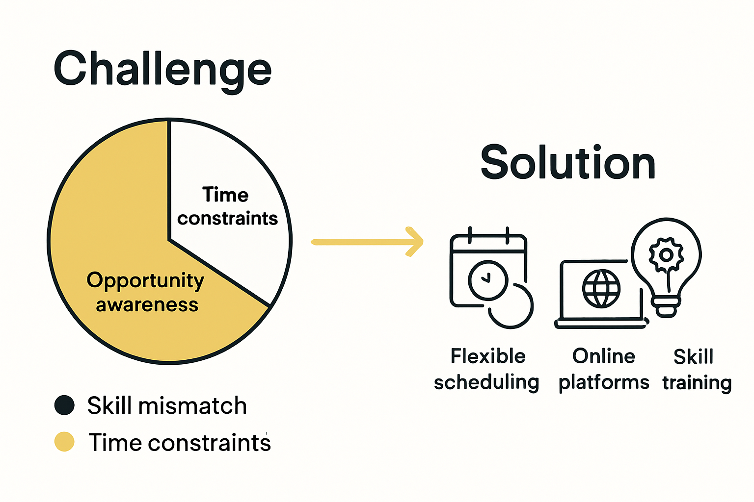 Infographic showing top local volunteering challenges and practical solutions