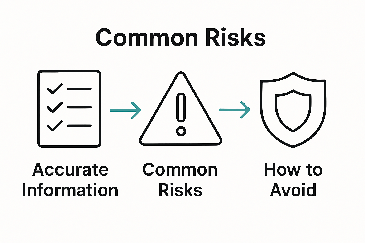 Infographic comparing online listing risks, accuracy and solutions.