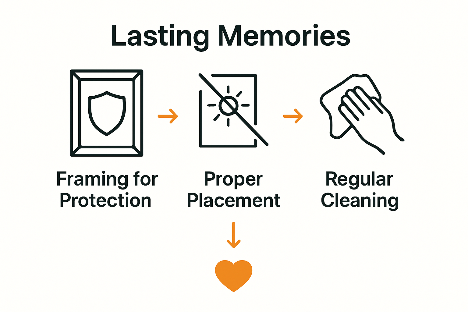 Infographic on steps to preserve pet portraits