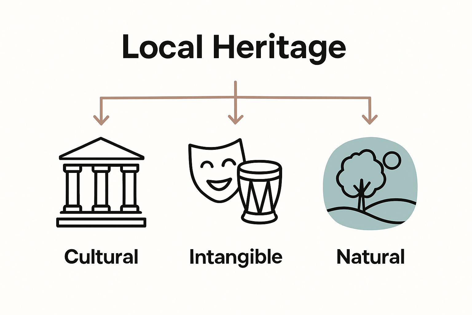 Infographic comparing cultural, intangible, natural heritage