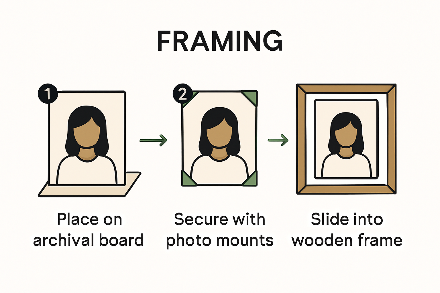 Infographic chart showing portrait mounting steps