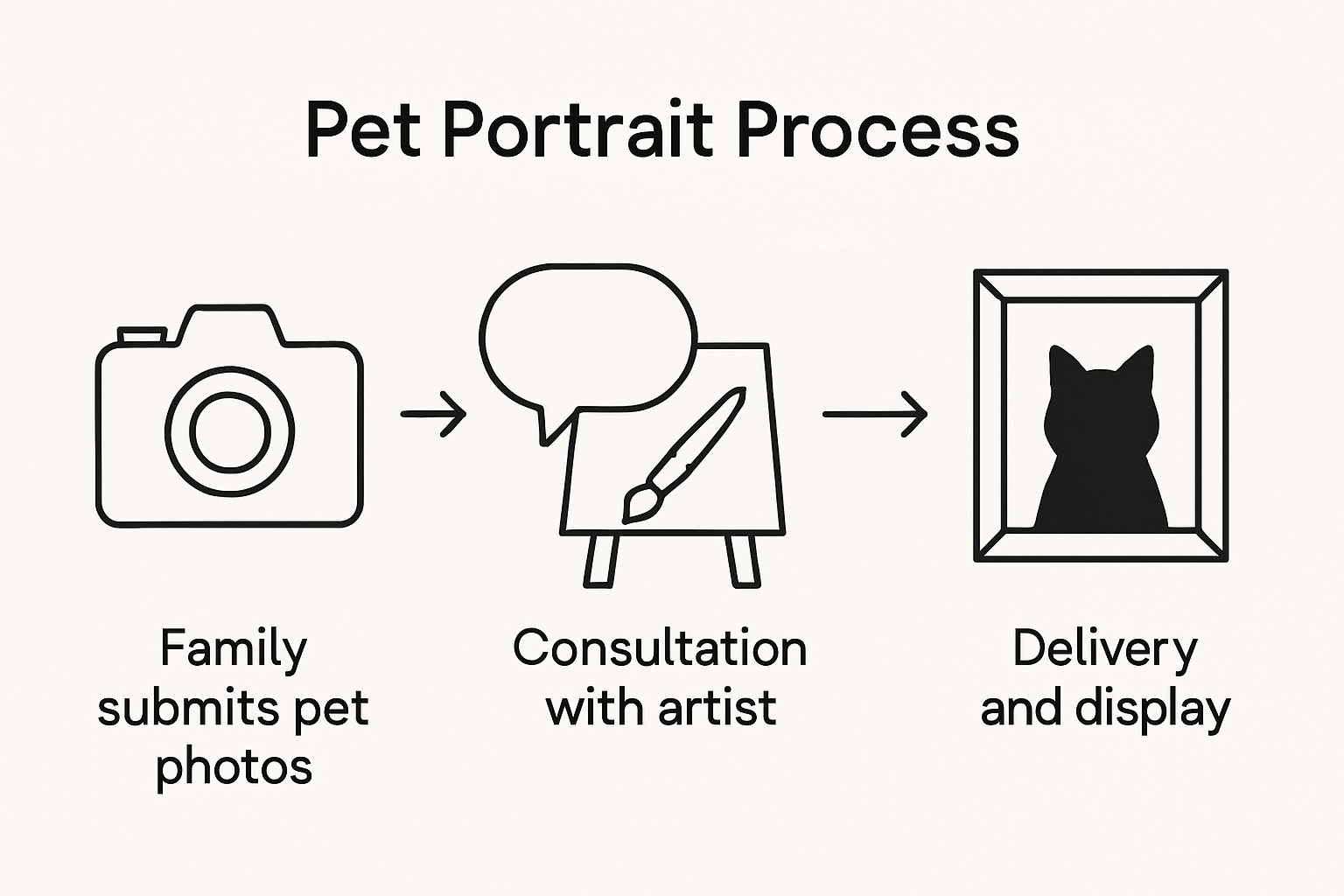 Infographic showing pet portrait process steps