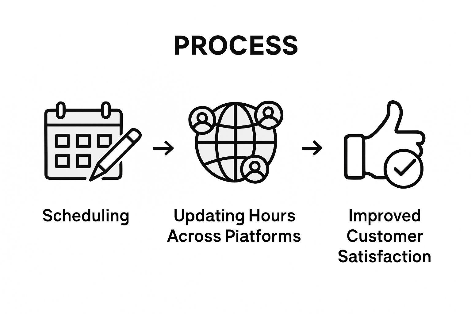 Infographic showing business hours update process