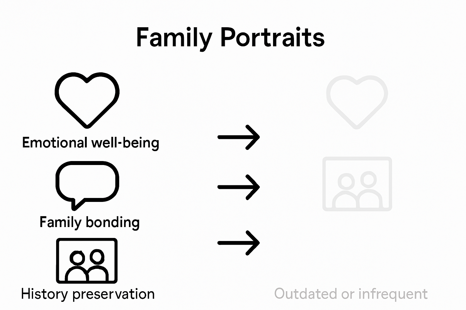 Infographic comparing updated versus outdated family portraits