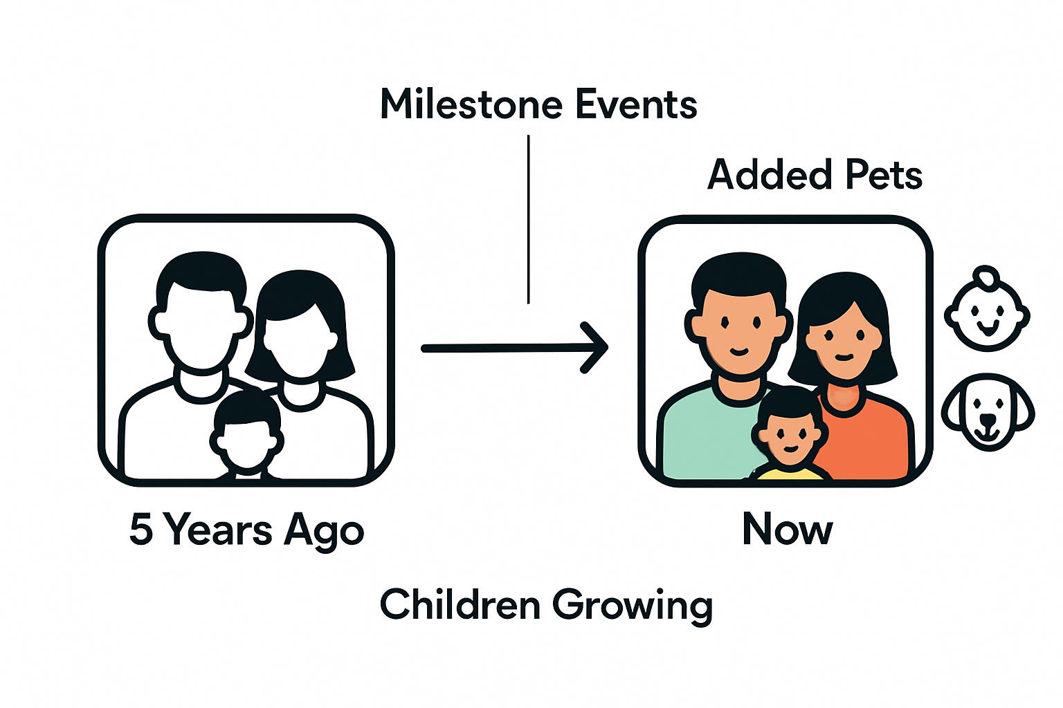 Infographic comparing old and new family portraits