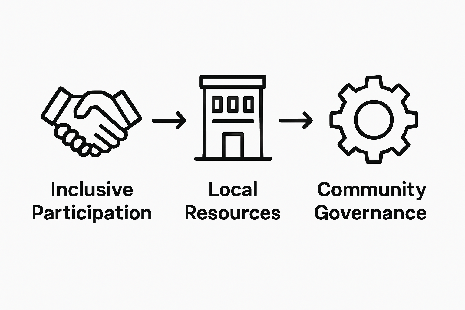 Infographic on community hub best practices