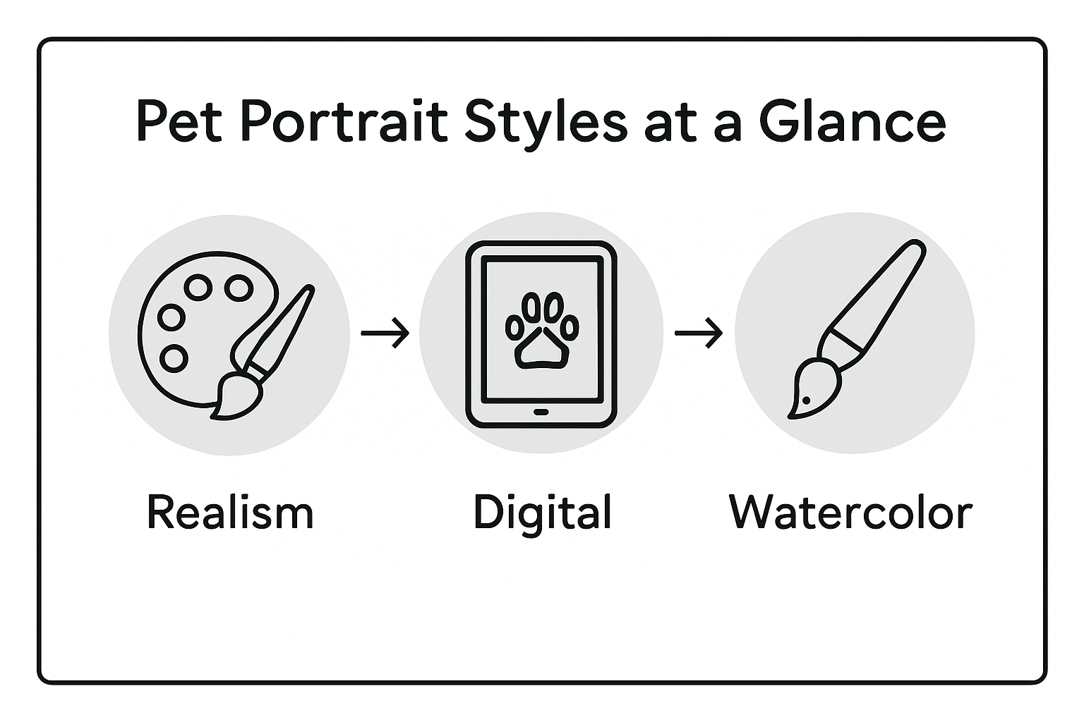 Infographic comparing pet portrait styles