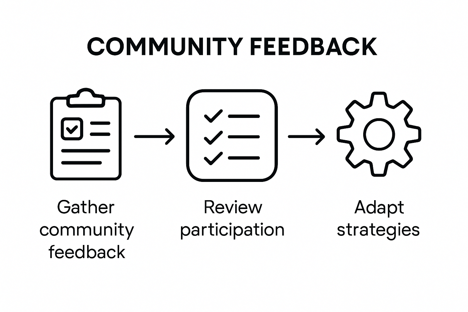 Infographic showing feedback and review stages