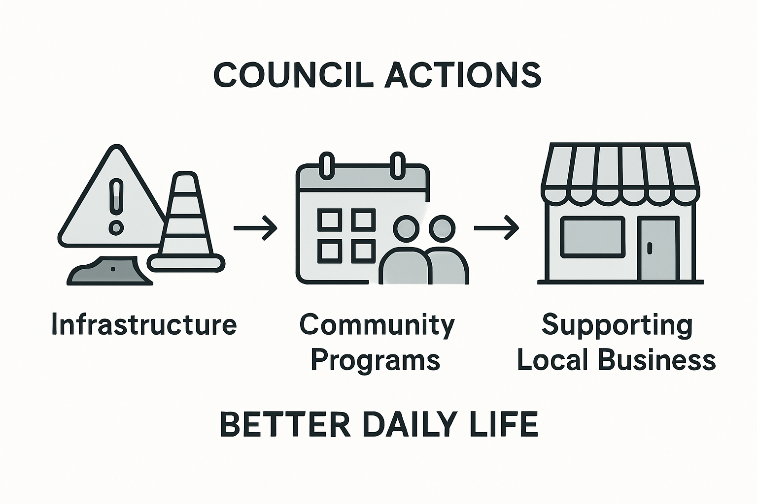 Infographic shows three main council roles