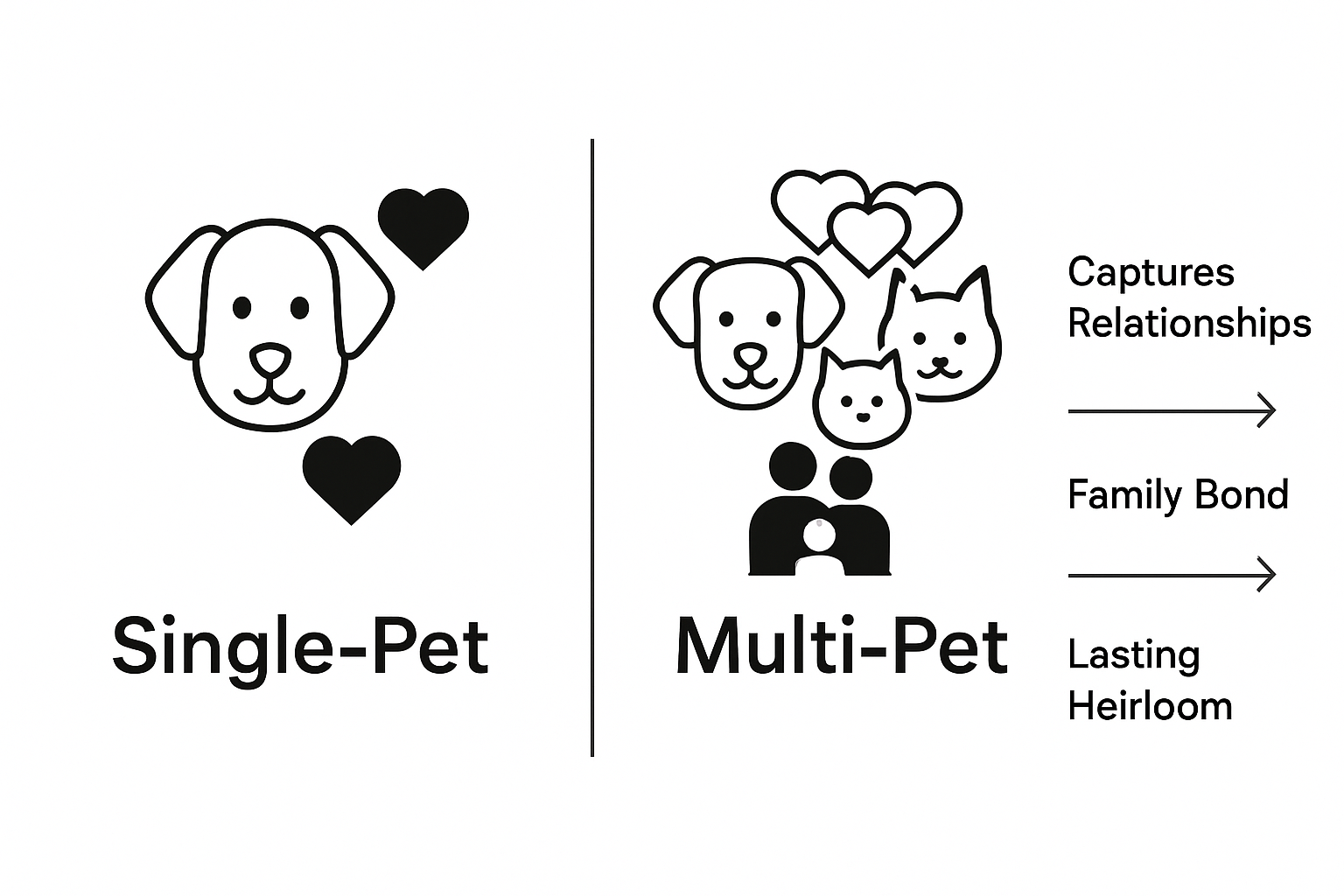 Infographic comparing single and multi-pet portraits