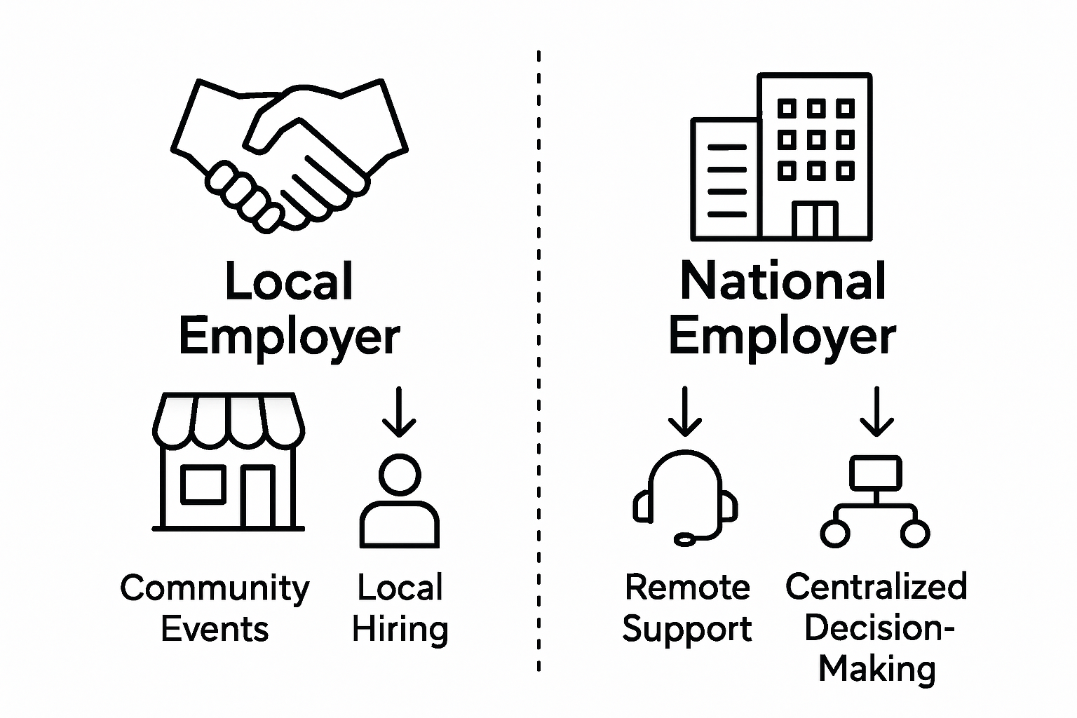 Infographic comparing local and national employers
