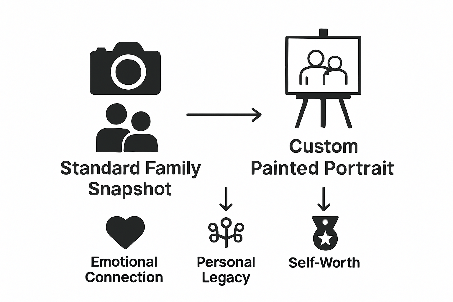 Infographic comparing family photo and custom portrait benefits