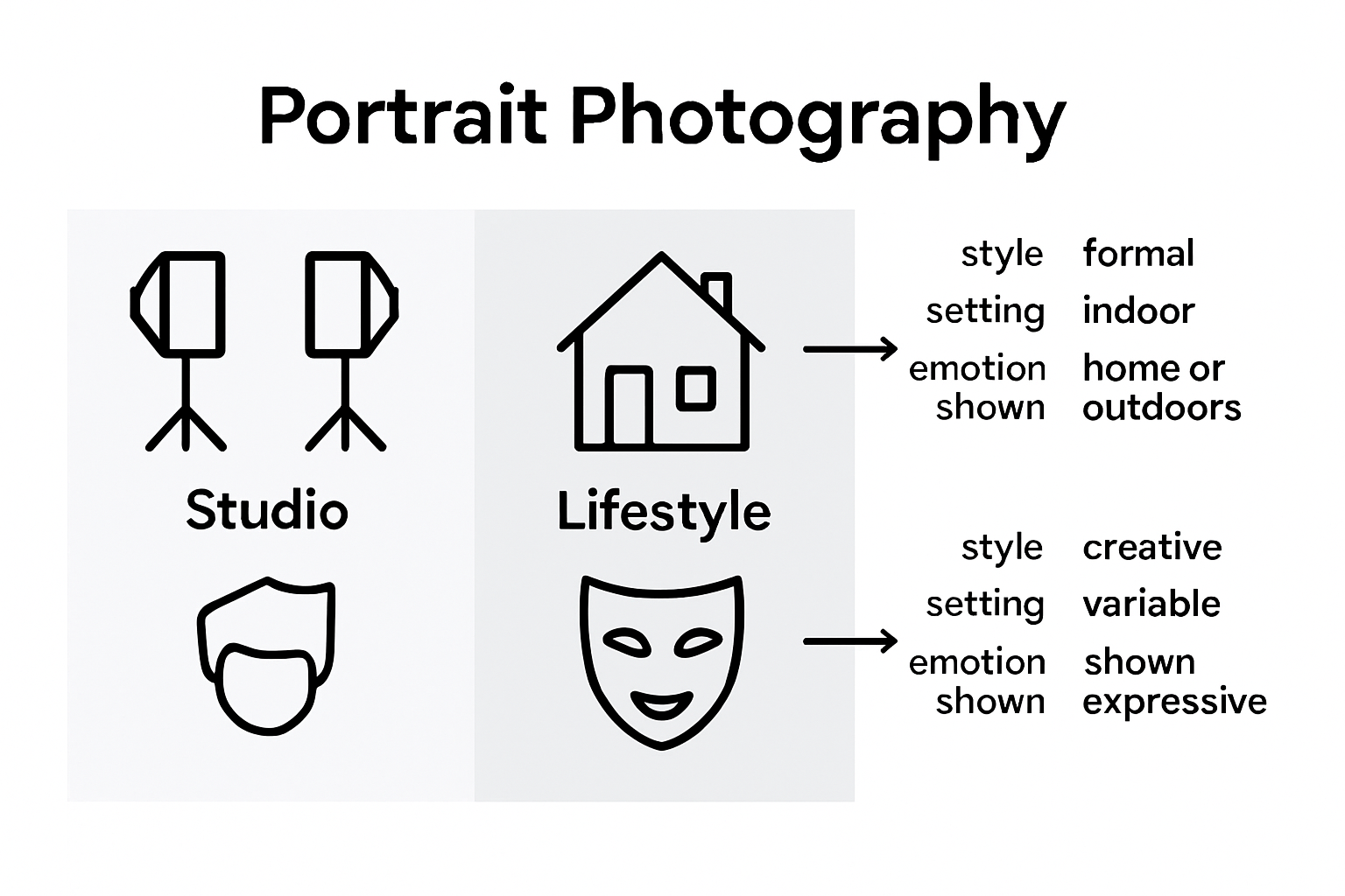 Infographic comparing portrait photography types
