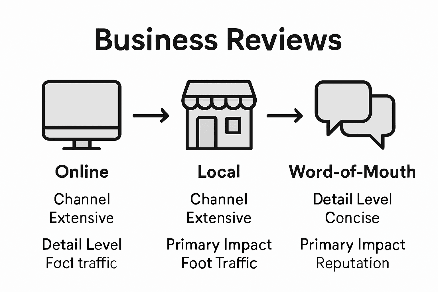 Comparison of online, local, and word-of-mouth reviews