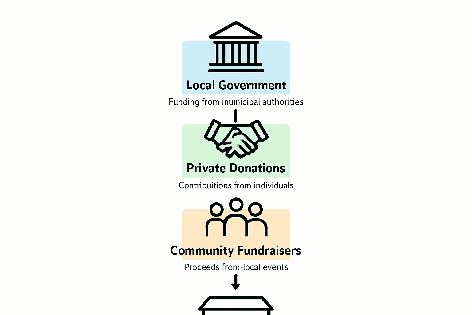 Infographic shows community center funding sources