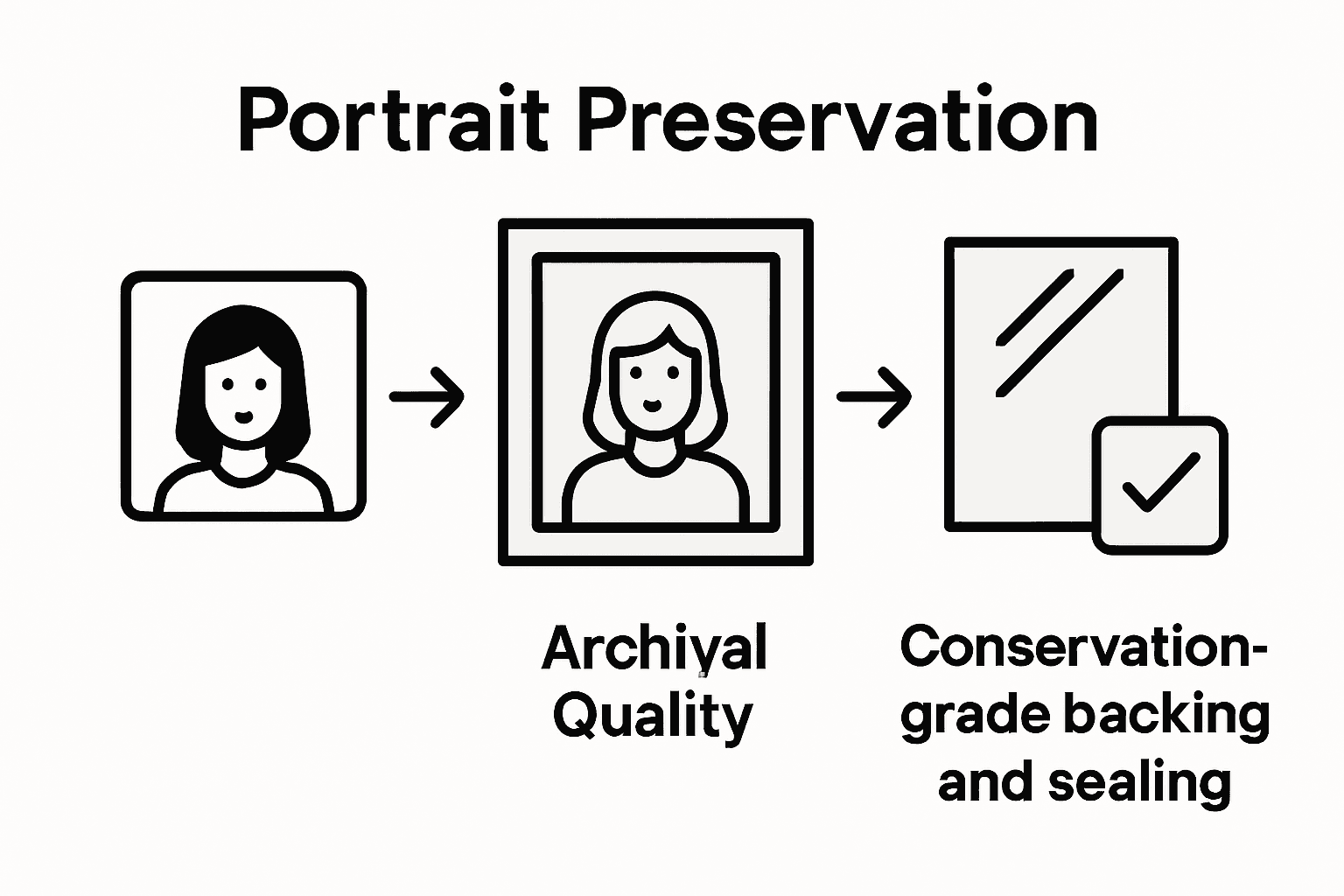 Infographic for archival portrait framing steps