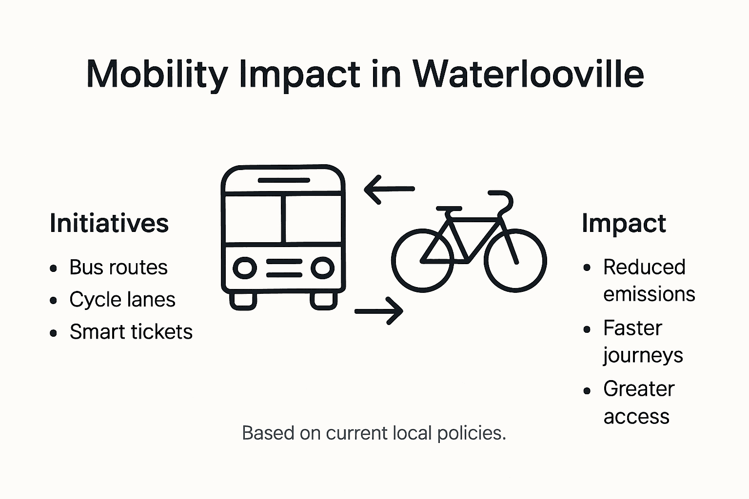 Infographic showing Waterlooville transport key impacts