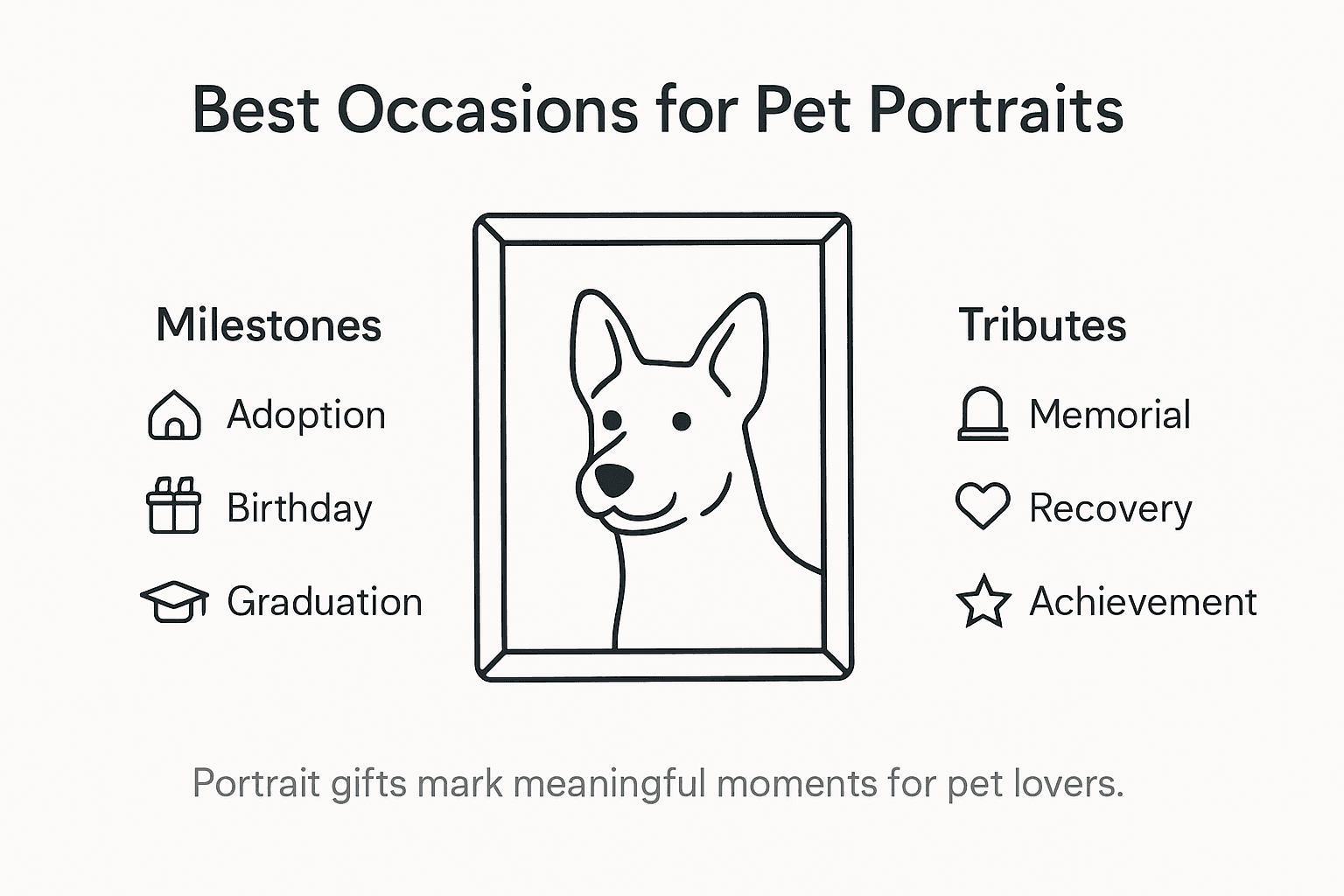 Infographic showing best occasions for pet portrait gifts