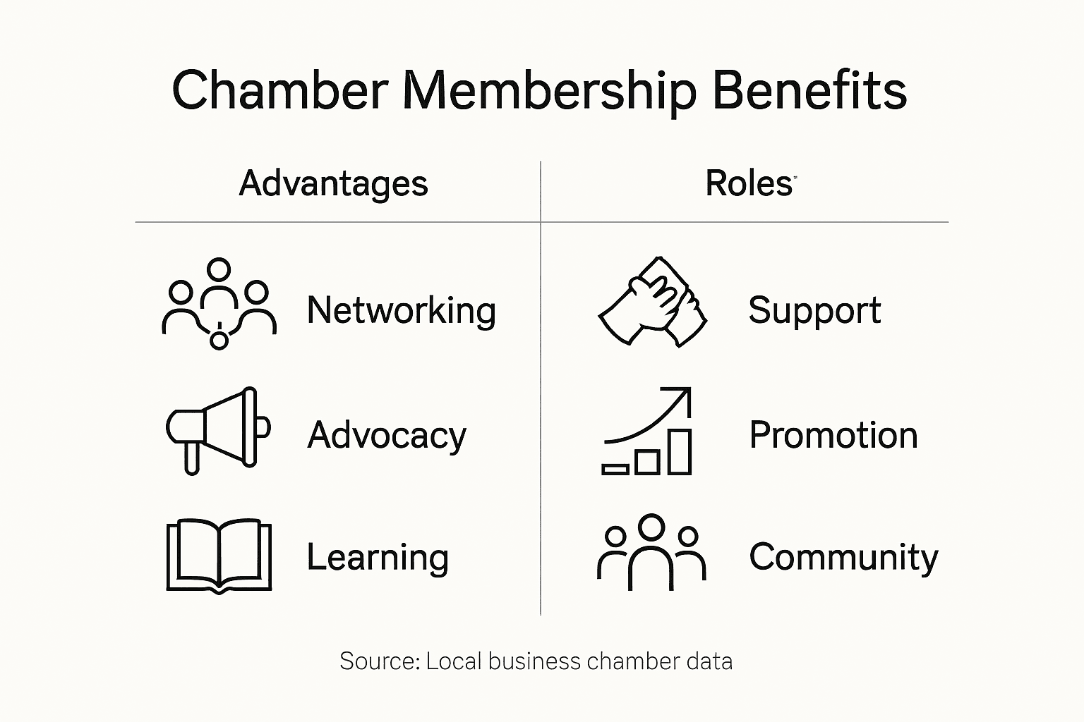 Infographic showing chamber membership benefits and roles