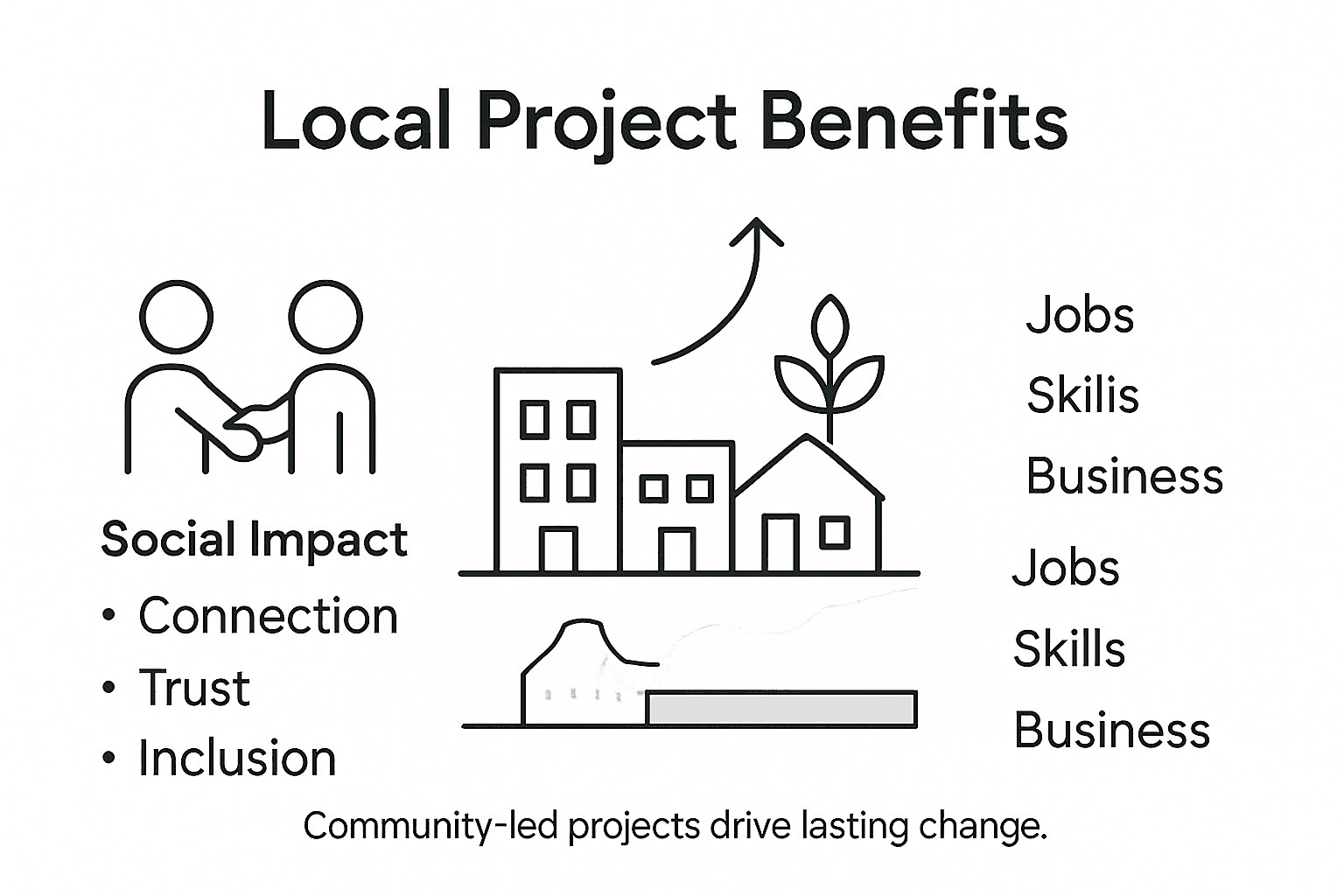 Infographic on local project social and economic benefits