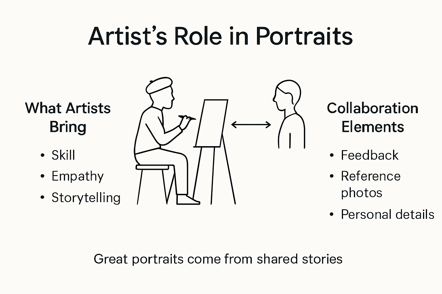 Infographic on artist and client collaboration in portrait creation