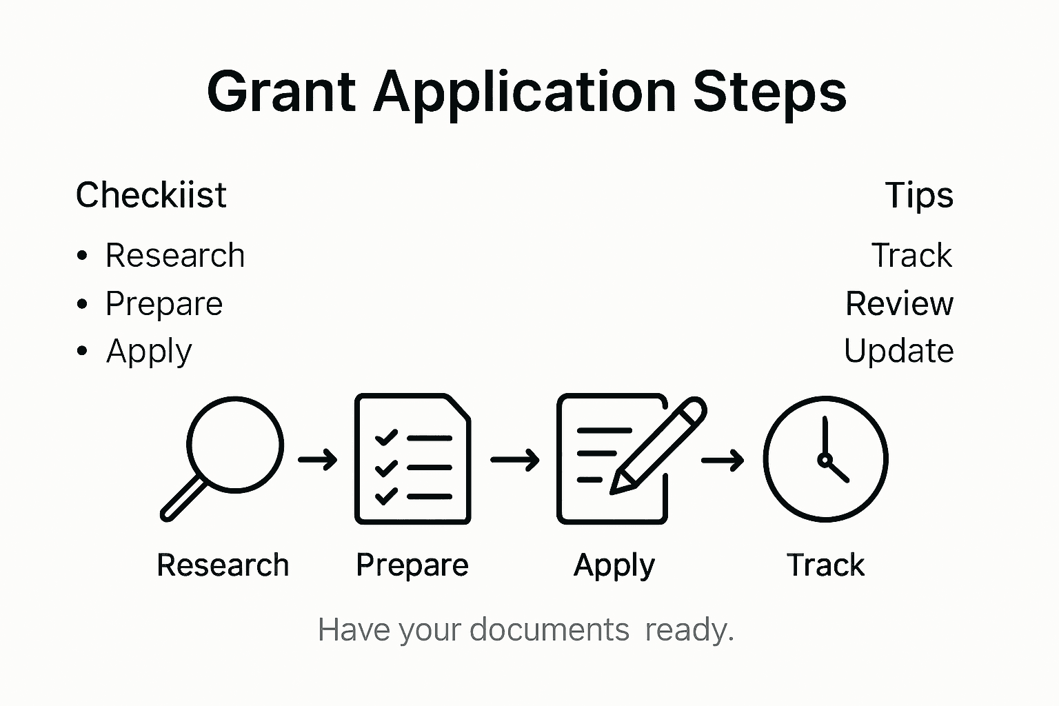 Infographic showing grant application stepwise tips