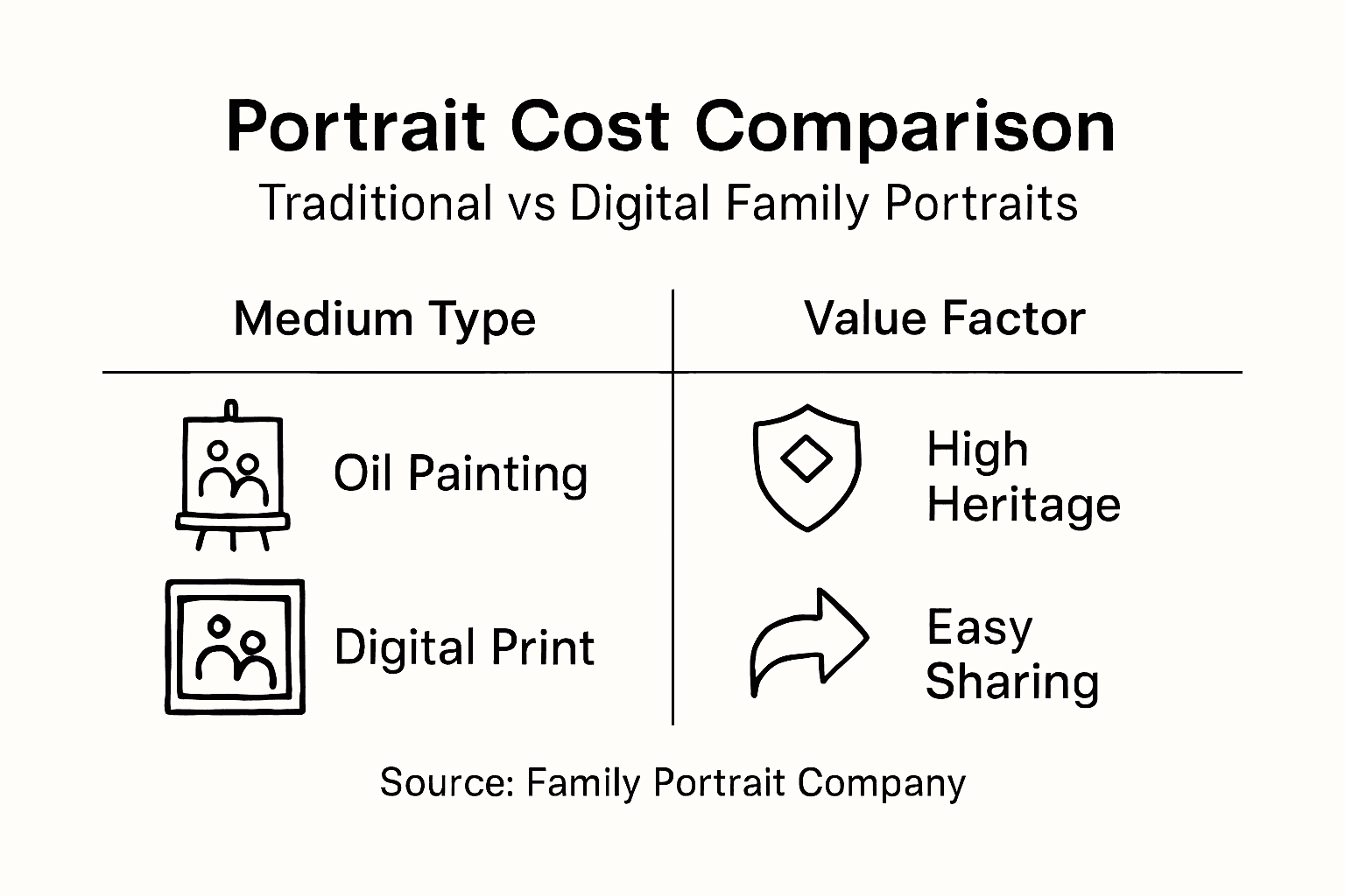 Infographic comparing costs and value for portraits