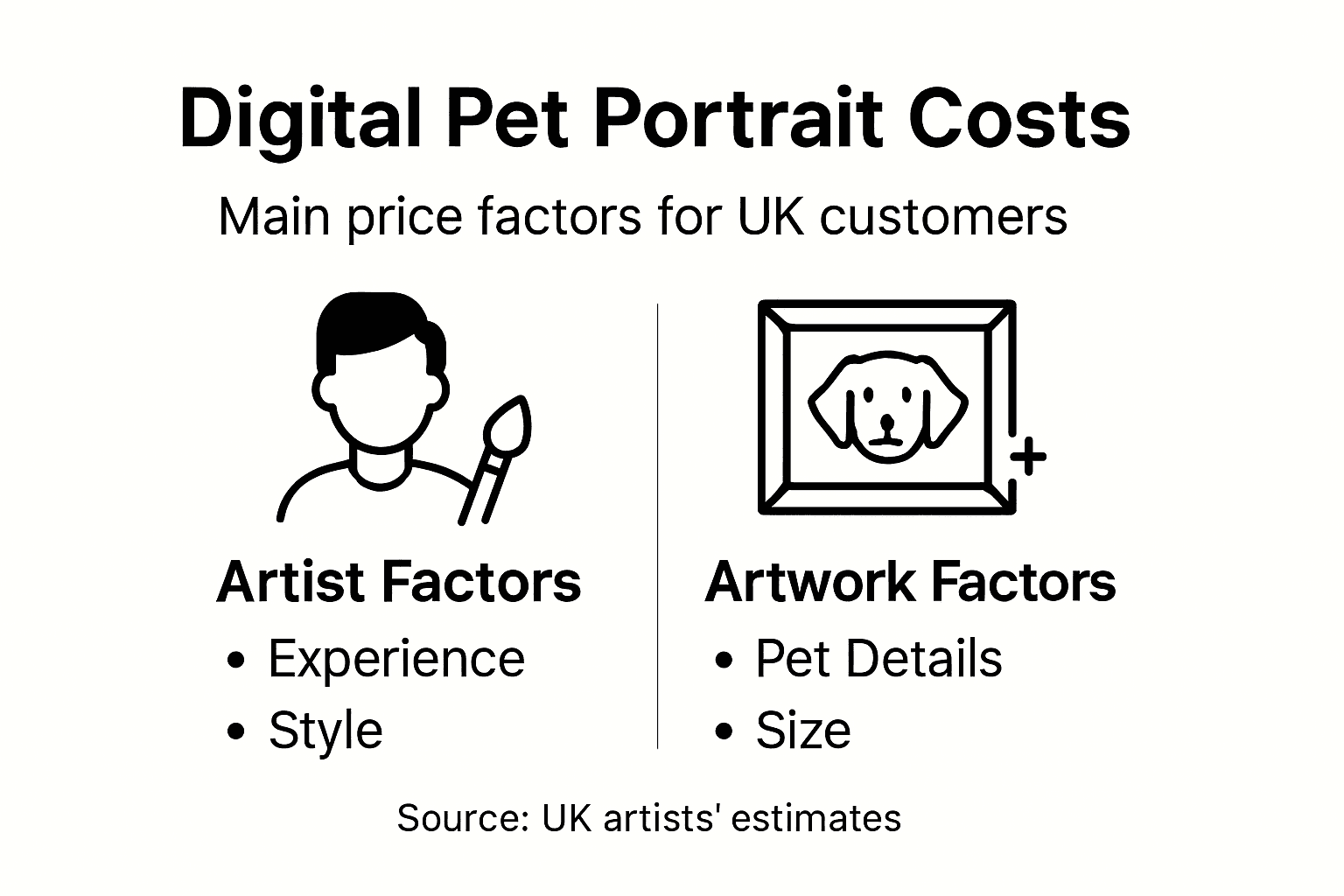 Infographic of digital pet portrait price factors