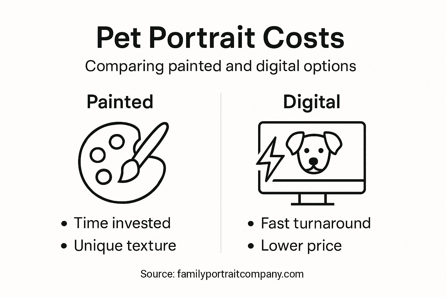Infographic comparing painted and digital pet portrait costs