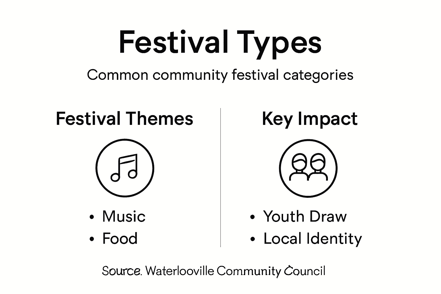Infographic showing festival types and roles