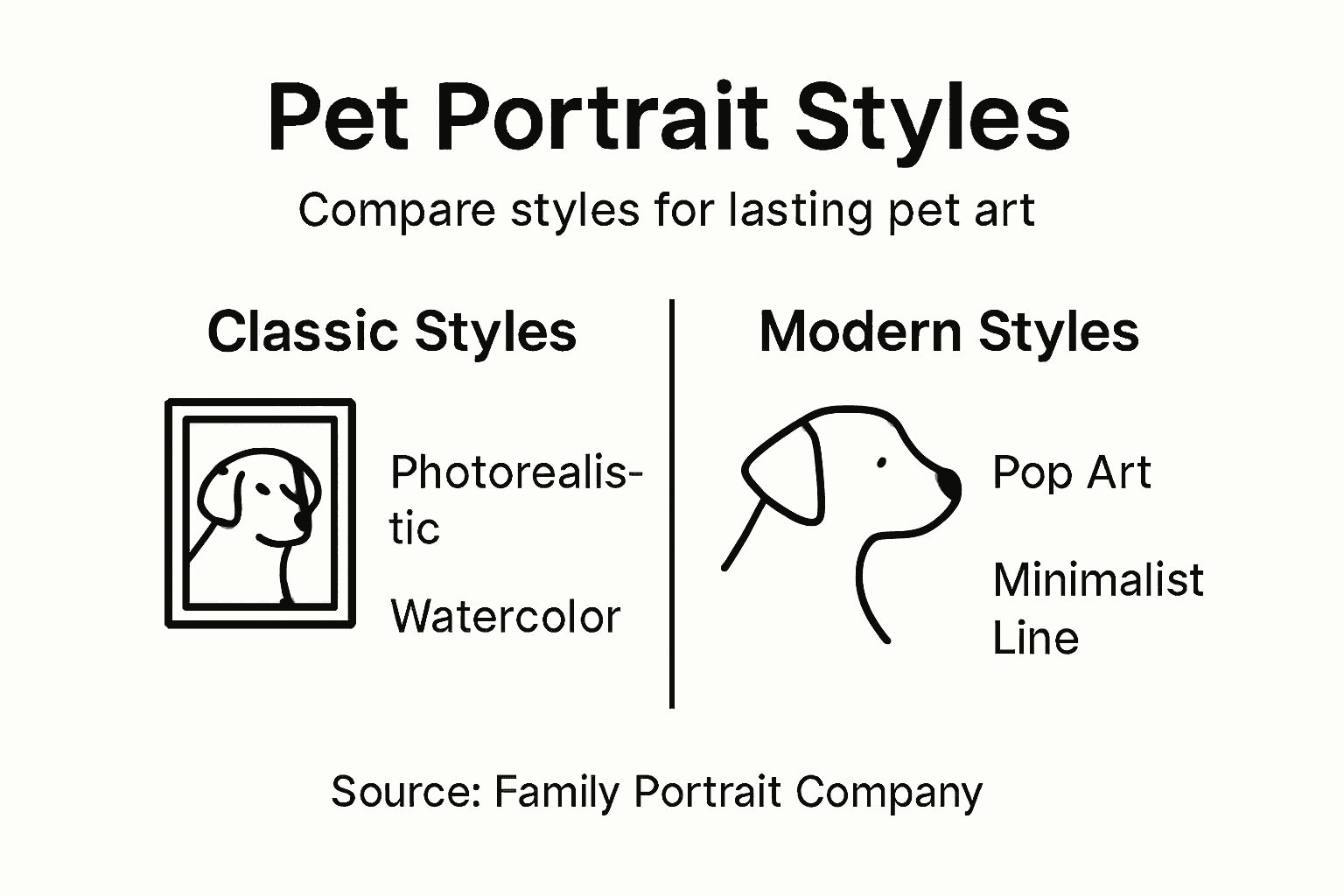 Infographic comparing pet portrait styles