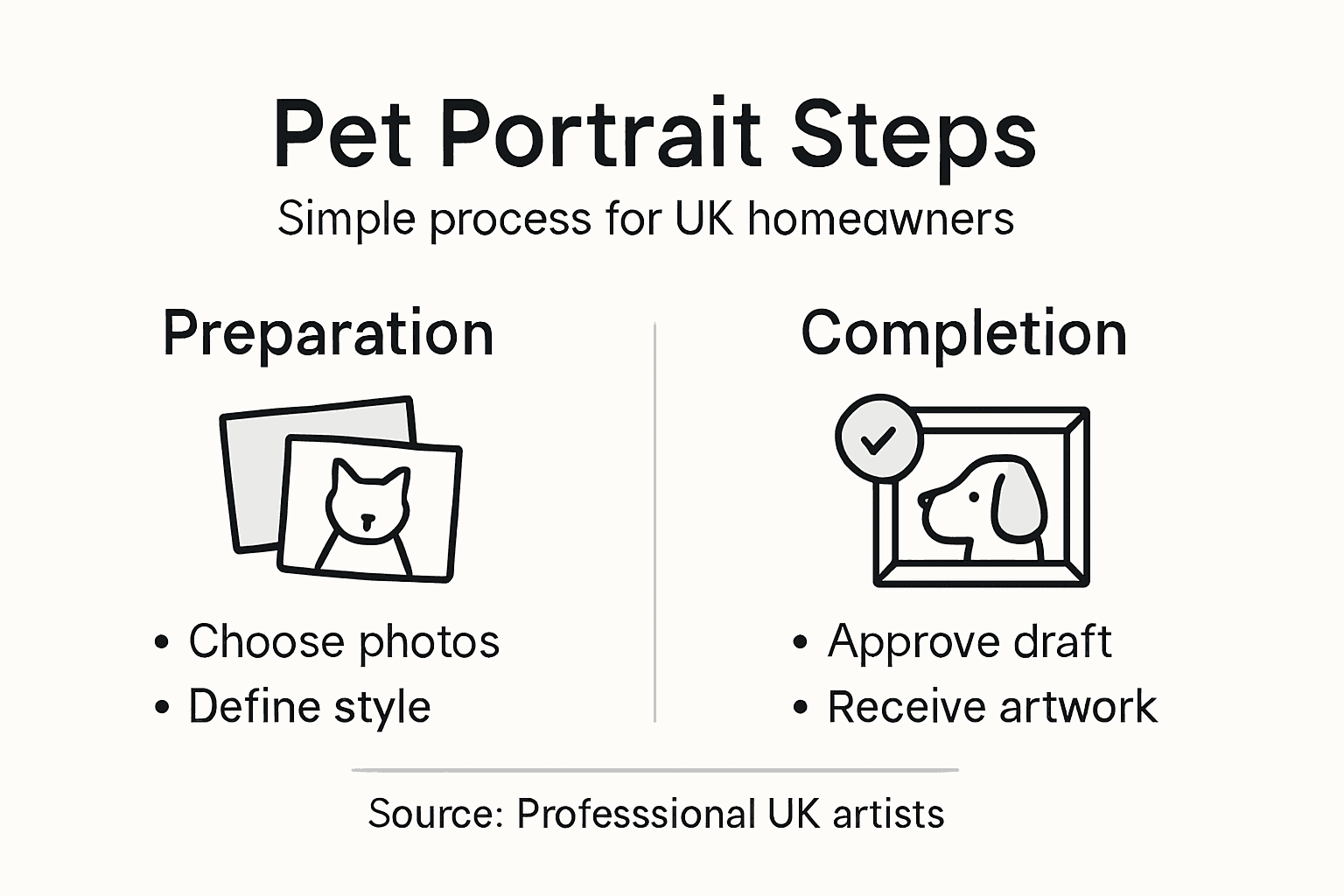 Infographic showing main pet portrait steps