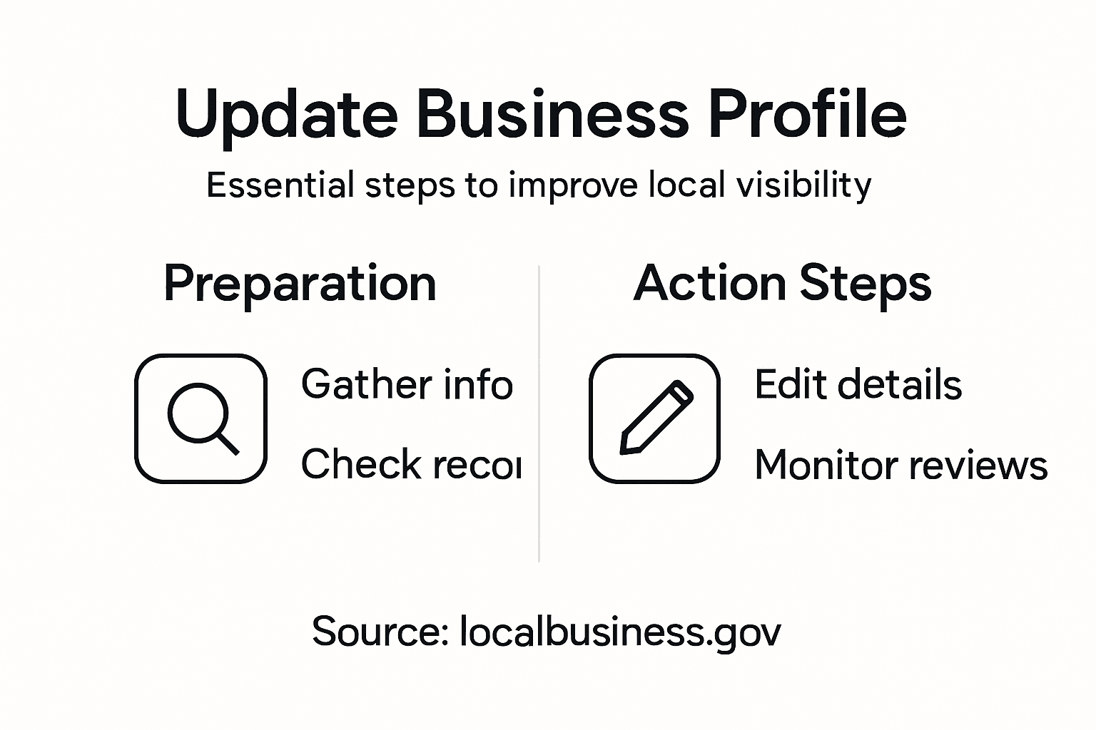 Infographic outlining business update steps