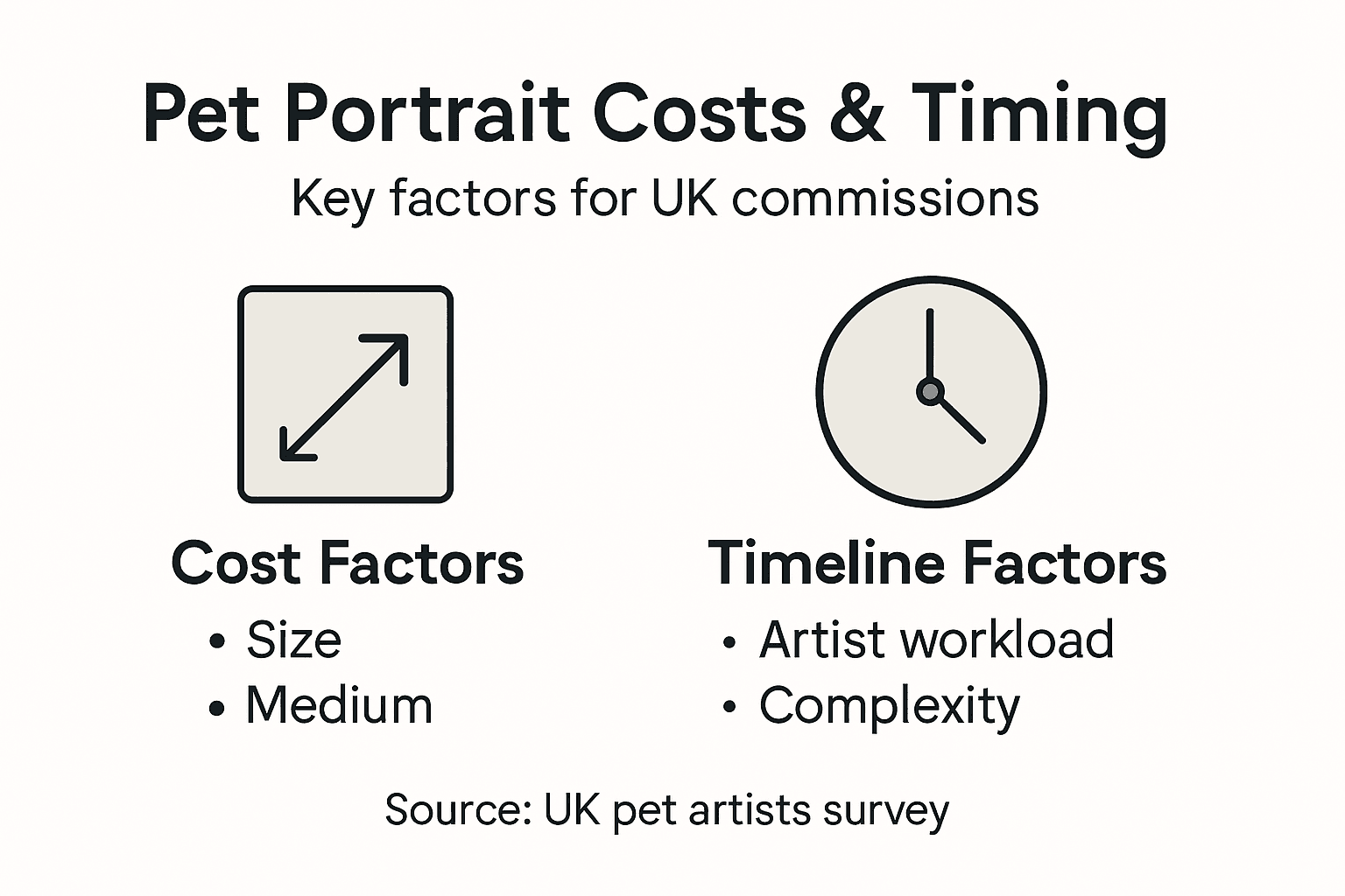 Infographic with cost and timeline for UK pet portraits