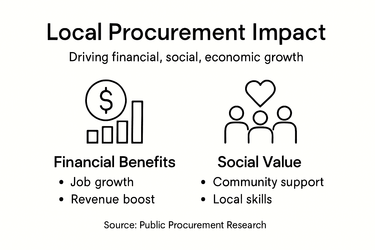 Infographic overview of local procurement impact