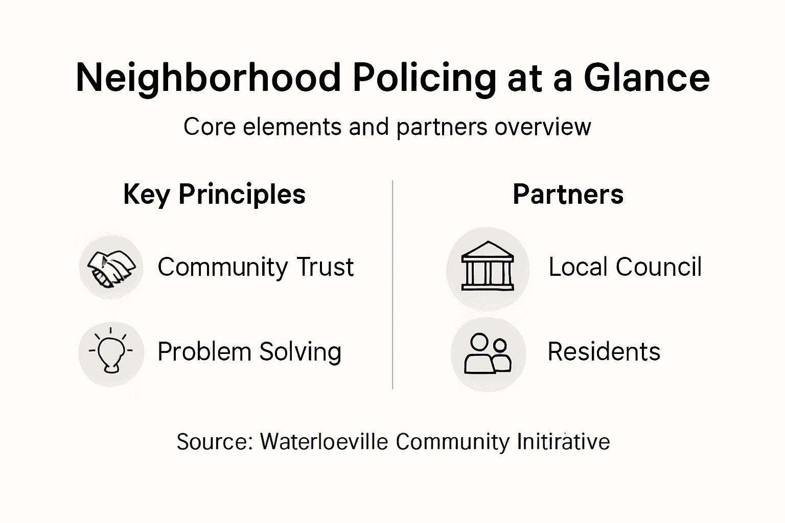 Infographic summarizing policing elements and partnerships