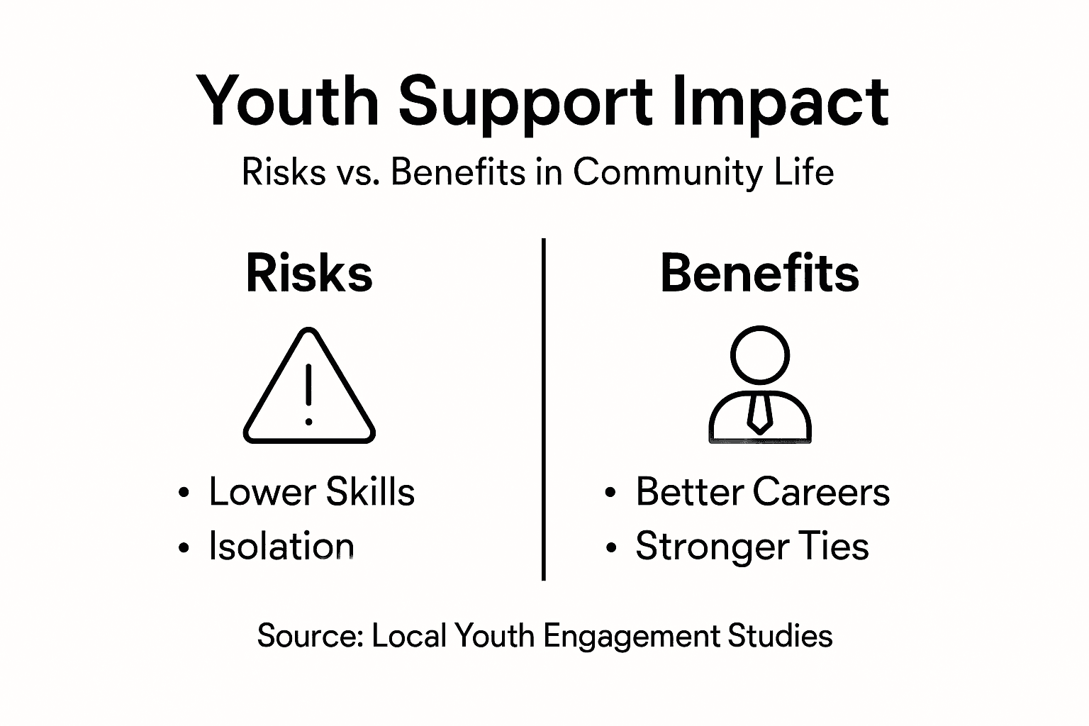 Infographic comparing risks and benefits of youth support