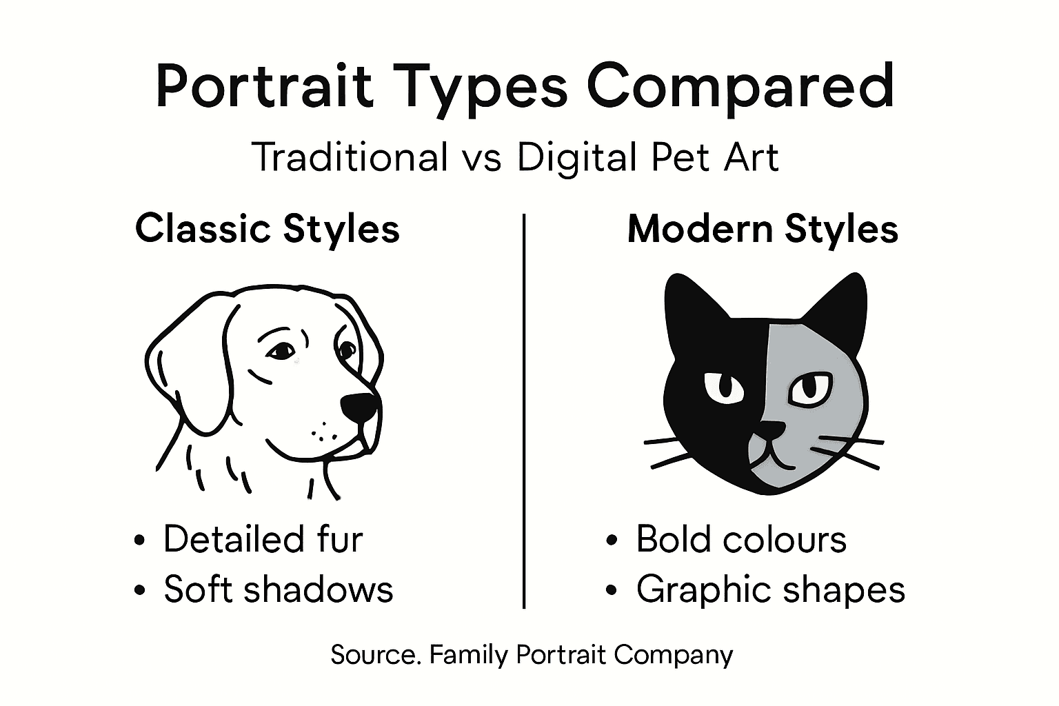 Infographic comparing pet portrait types