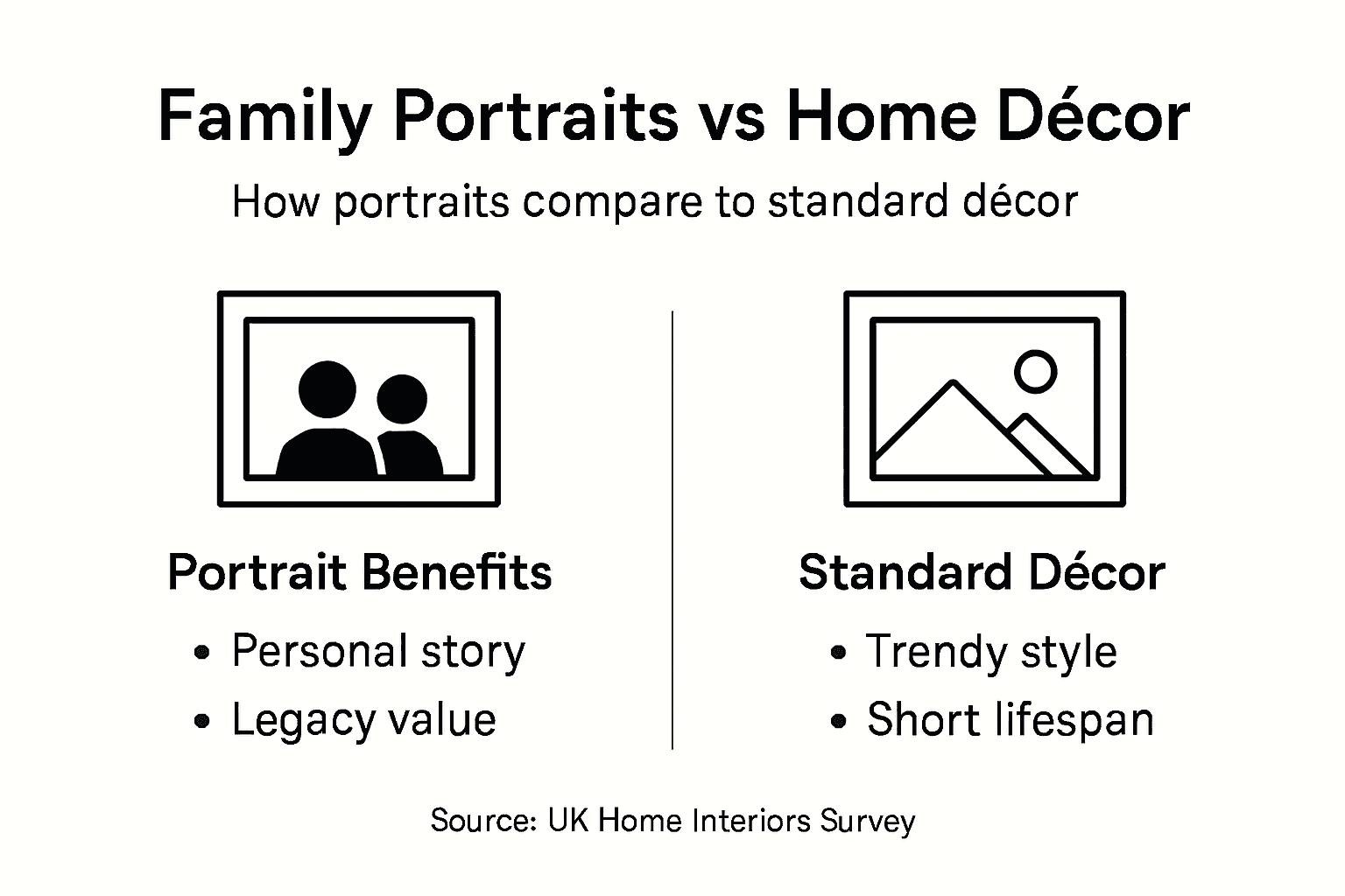Infographic comparing portraits and home decor