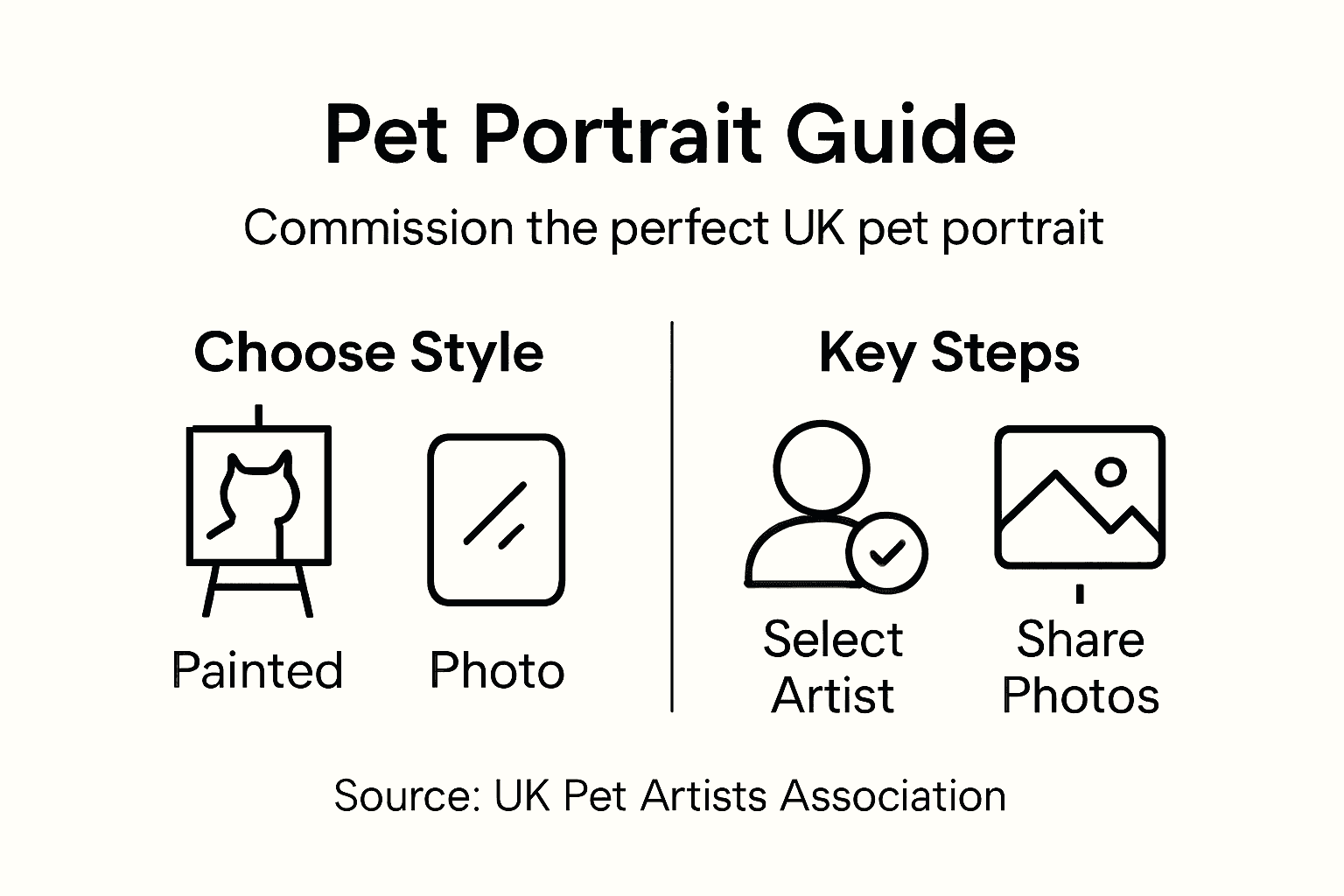 Infographic on UK pet portrait commissioning steps