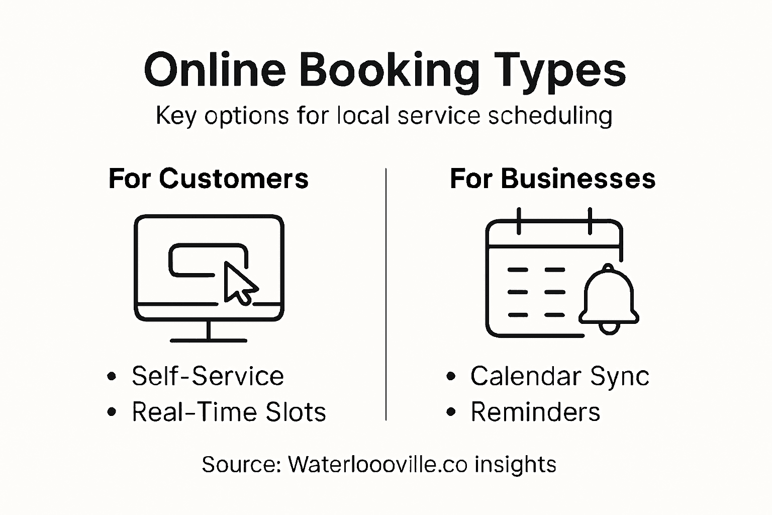 Infographic shows types of local online booking options