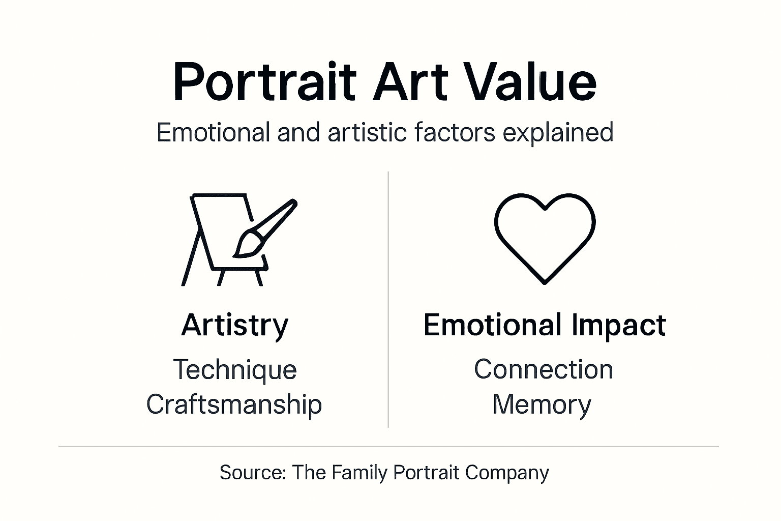 Infographic showing portrait art value factors