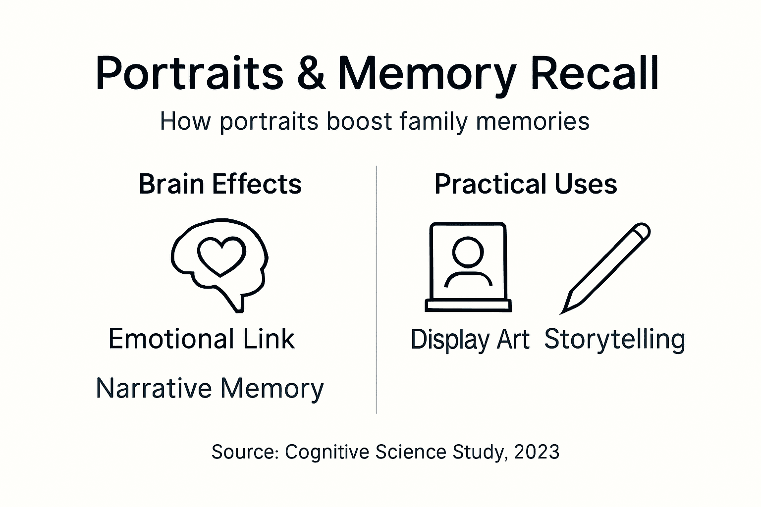 Infographic about portraits and memory recall