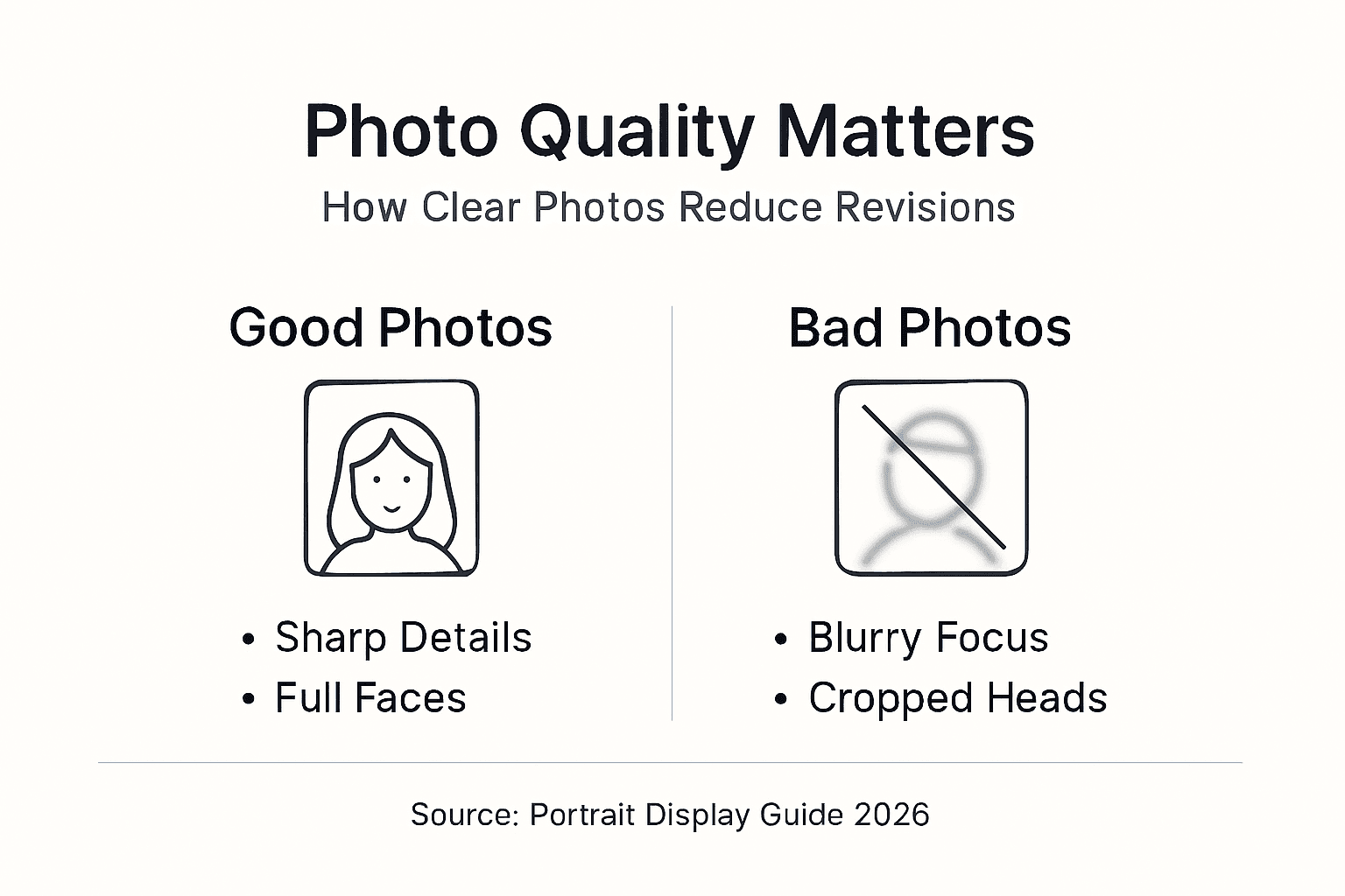 Infographic showing impact of photo quality on portrait revisions