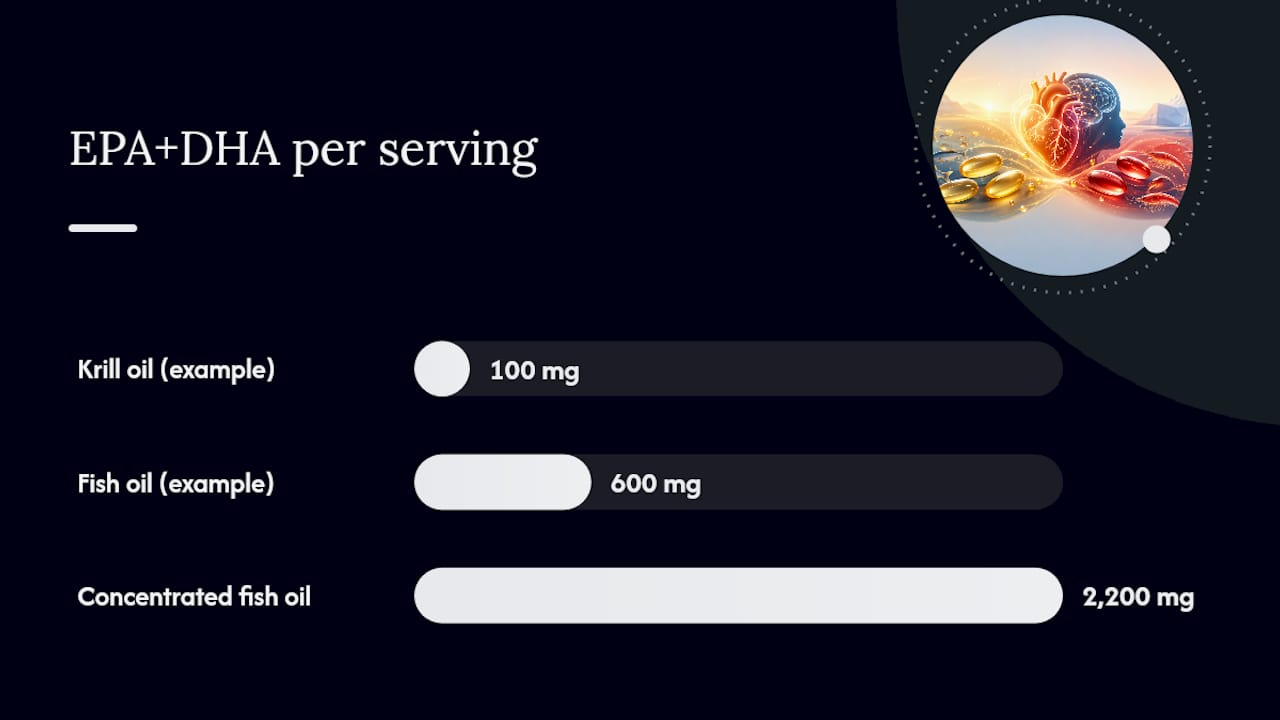 Cost per milligram omega-3 comparison chart