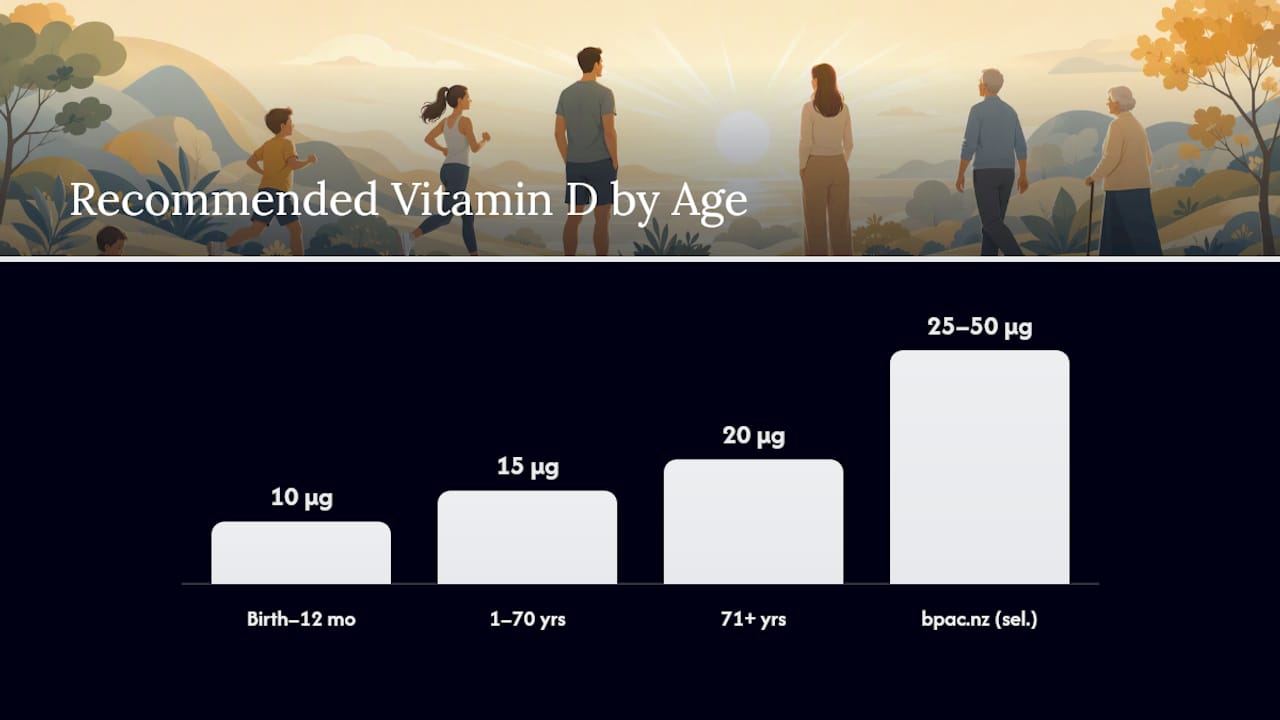 Comparison chart of vitamin D intake guidelines and upper limits