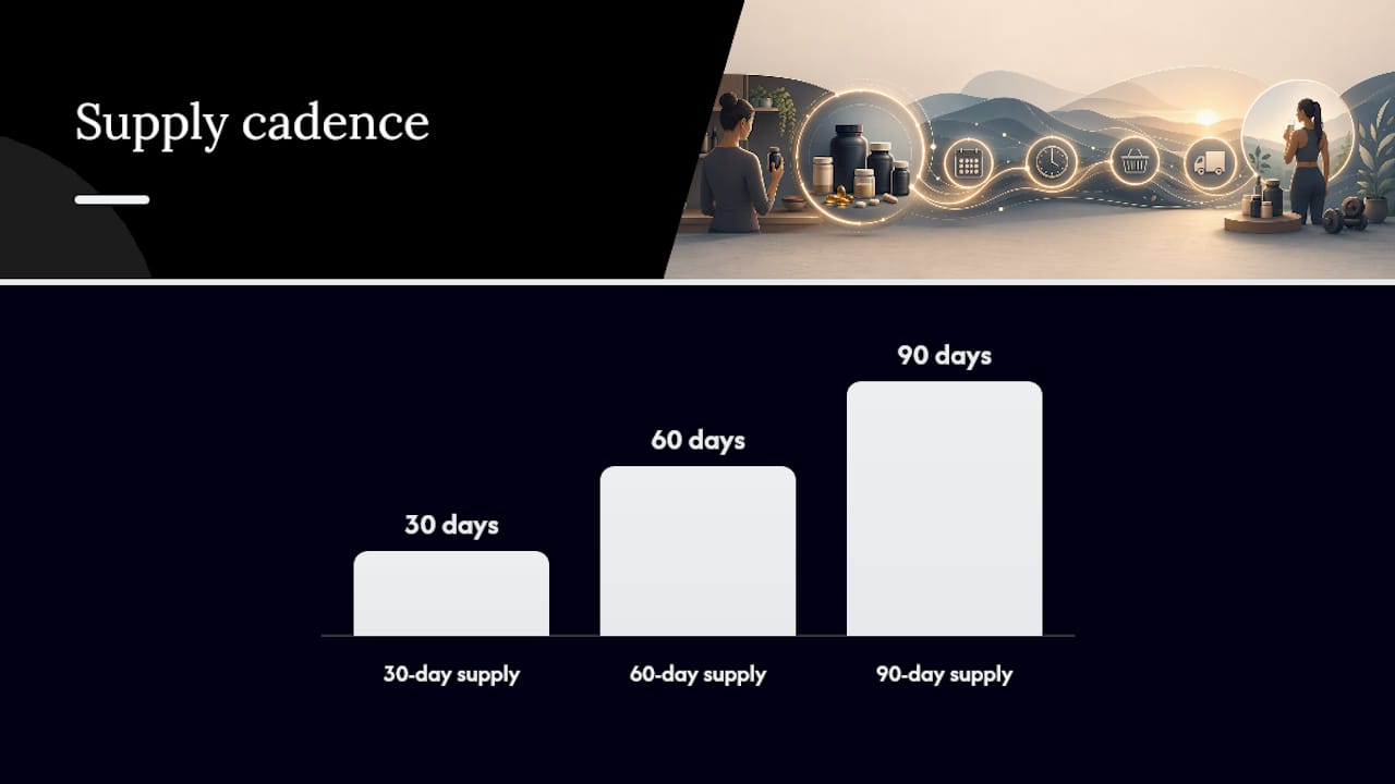 When Should You Reorder Supplements? Cadence Rules That Actually Work — overview diagram