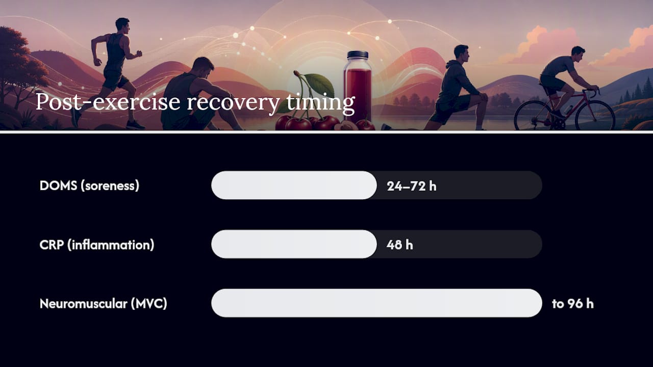 Timeline of tart cherry recovery findings
