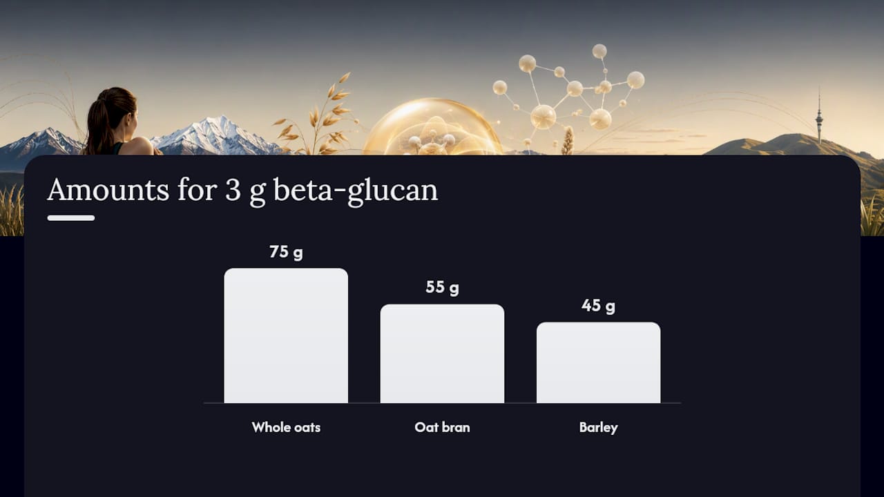 Cholesterol and Cardiovascular Benefits of Oat and Barley Beta-Glucan — overview diagram